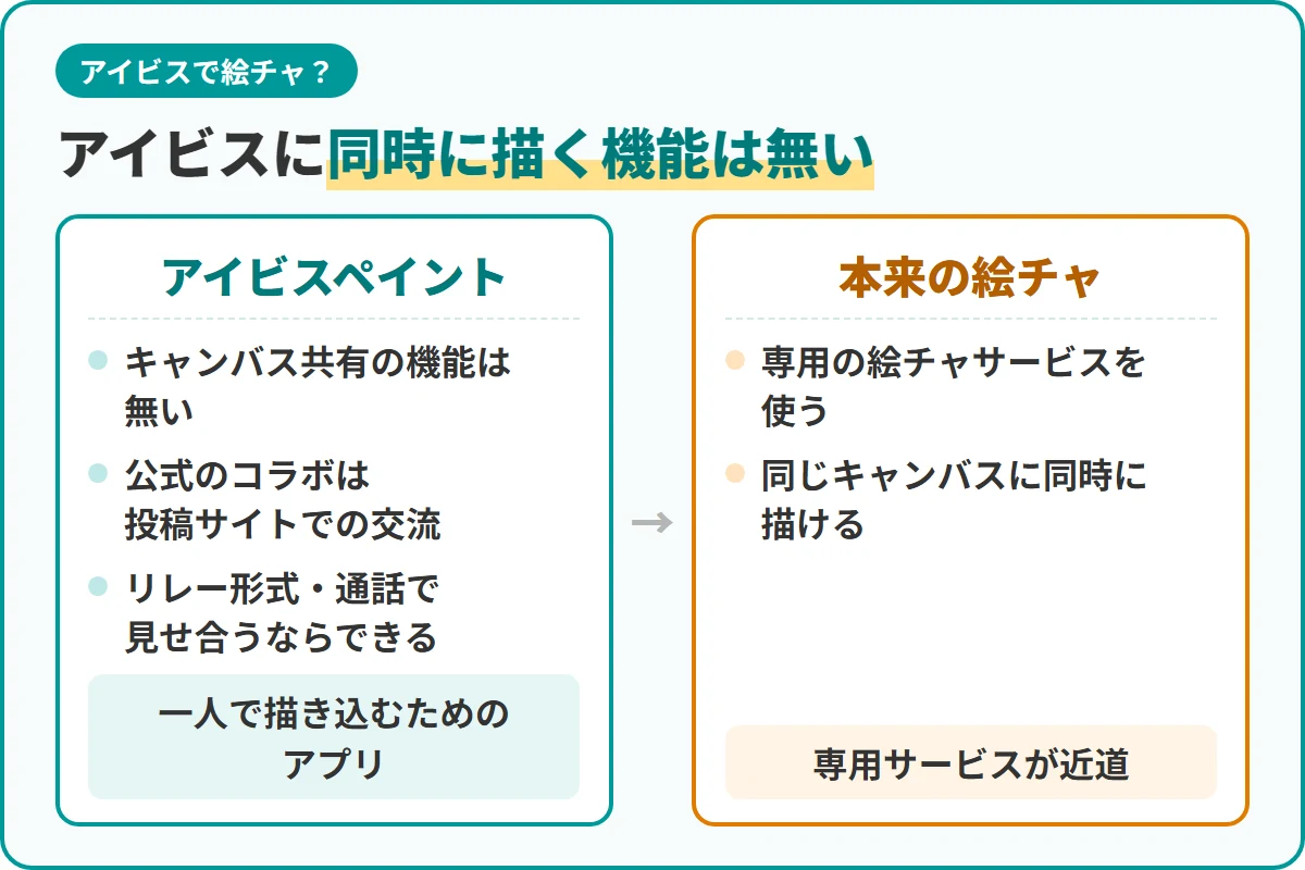 アイビスに同時に描く機能は無い