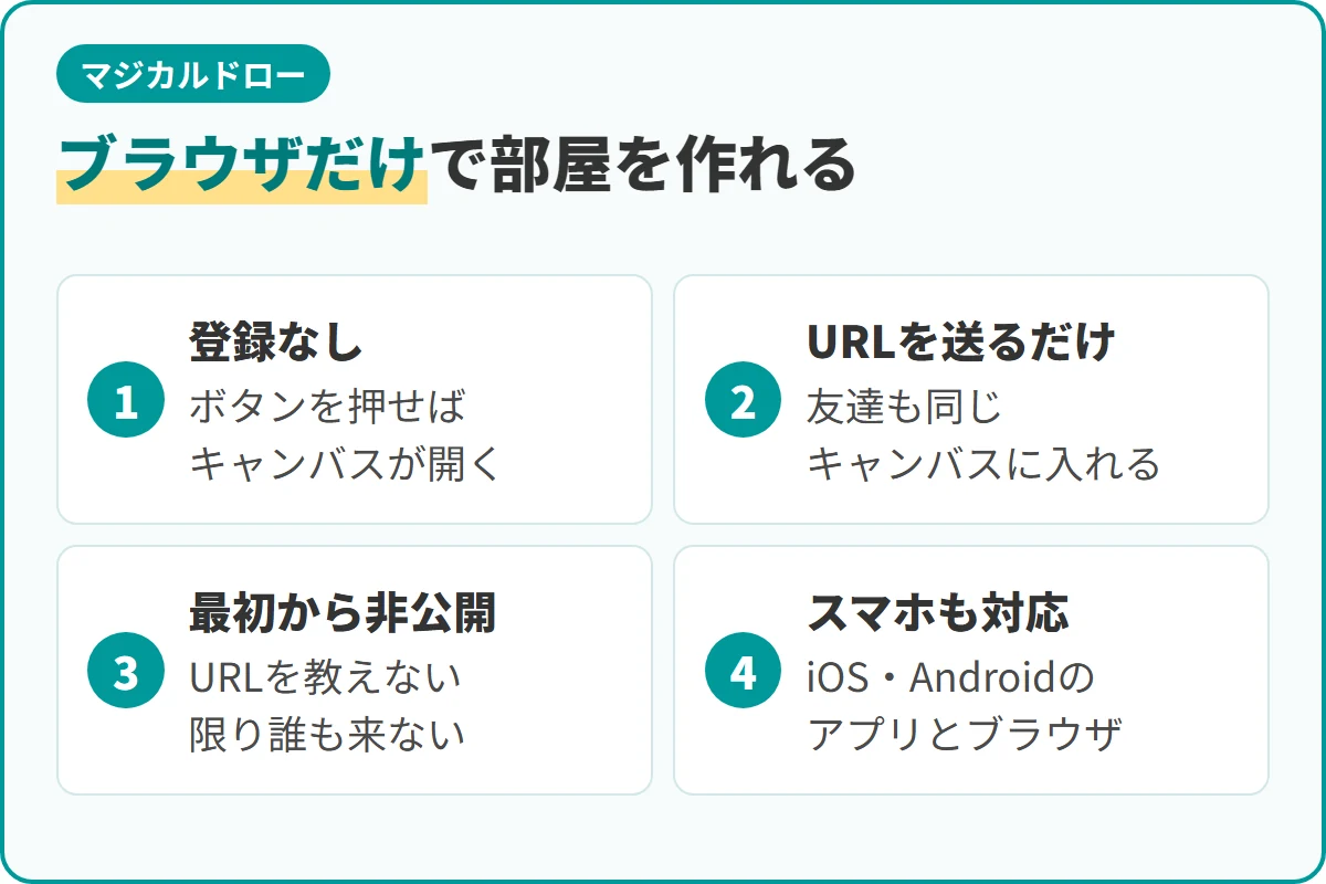 ブラウザだけで部屋を作れる