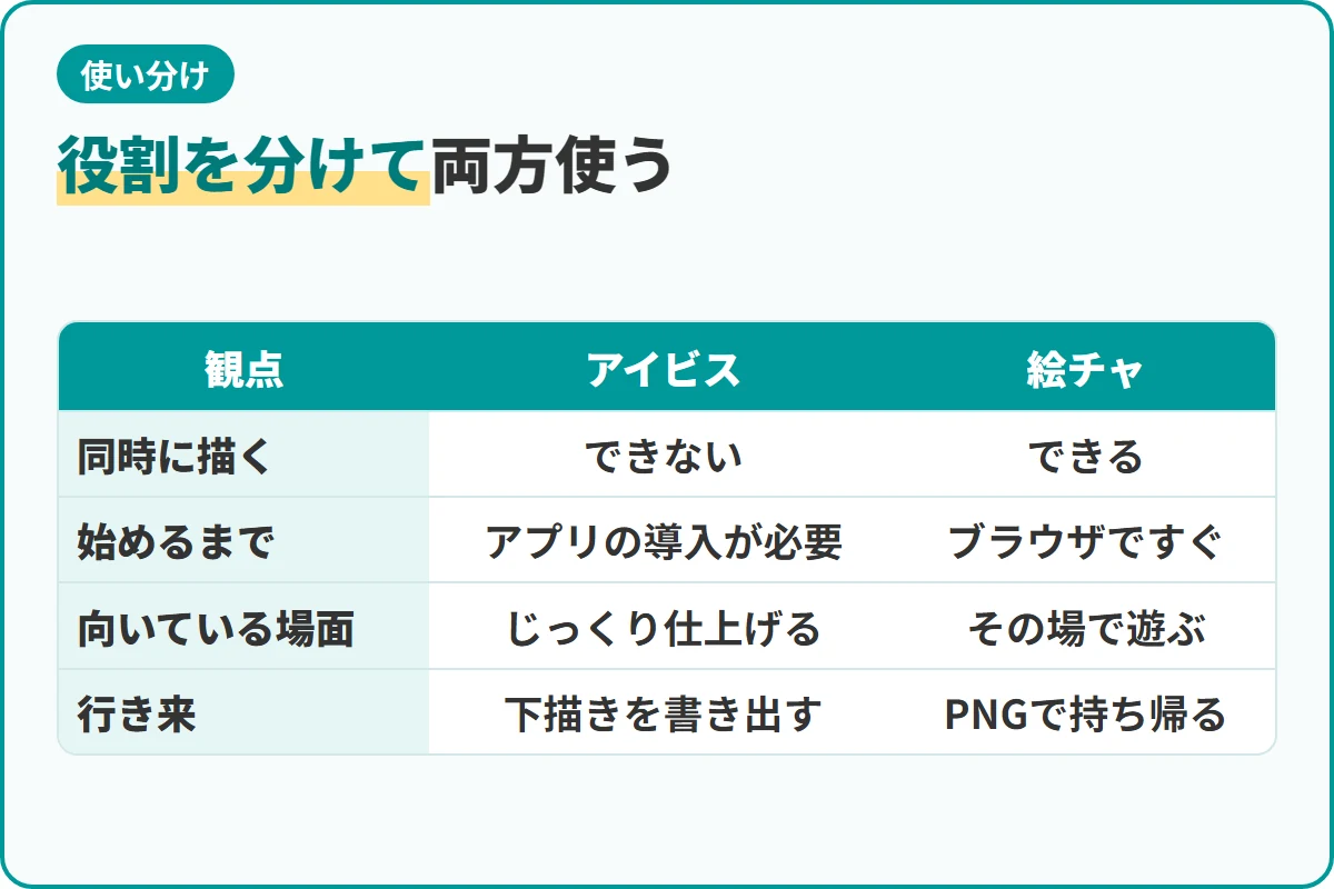 役割を分けて両方使う