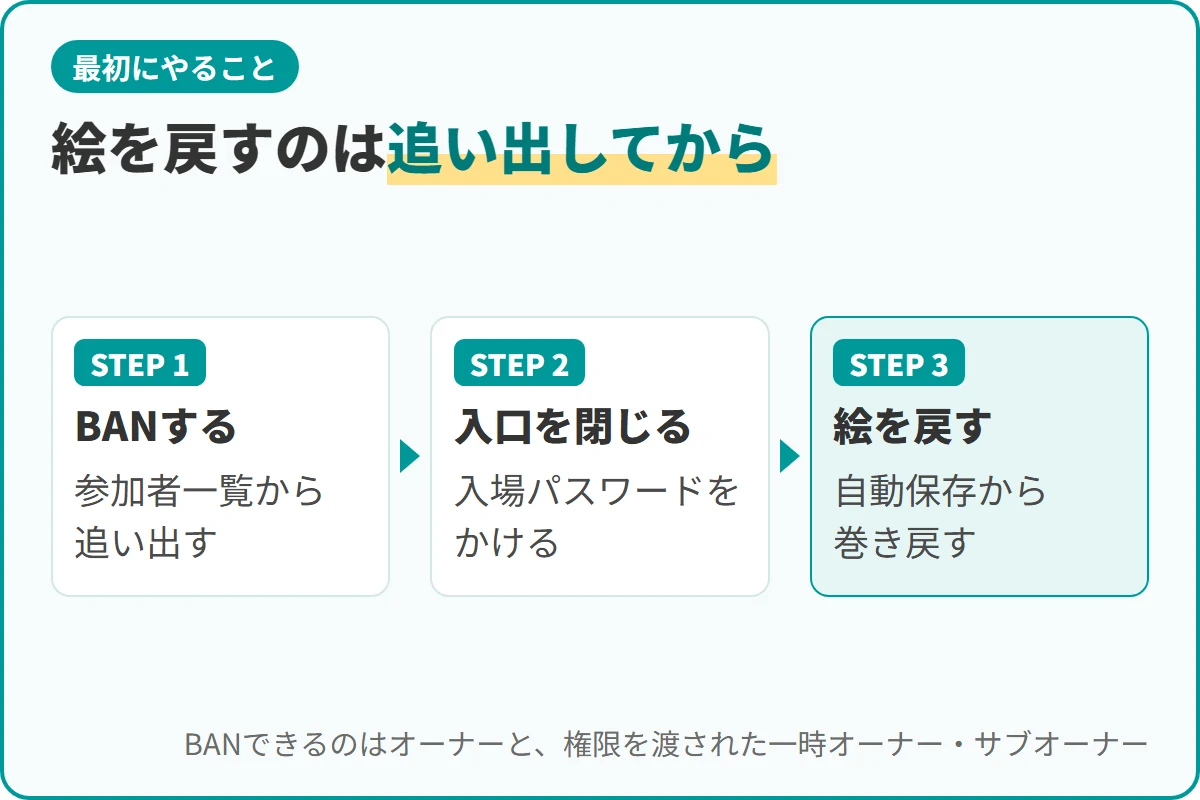 絵を戻すのは追い出してから