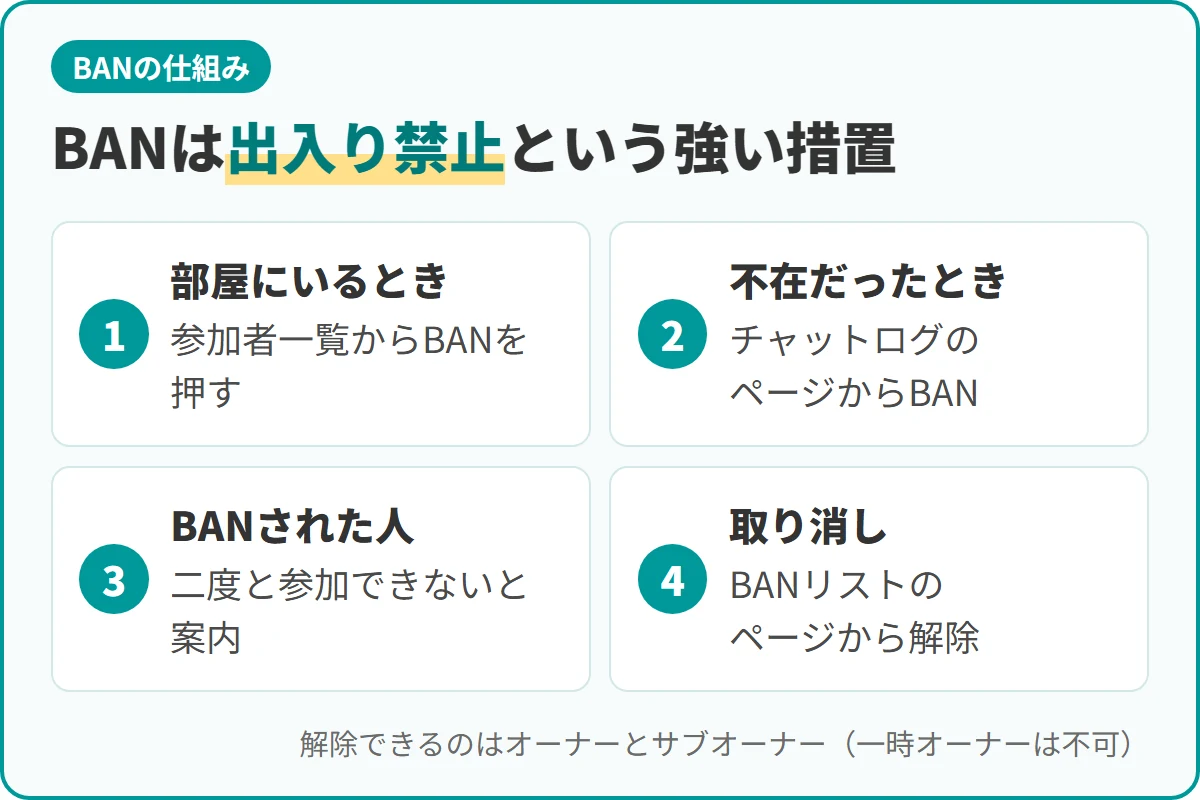 BANは出入り禁止という強い措置