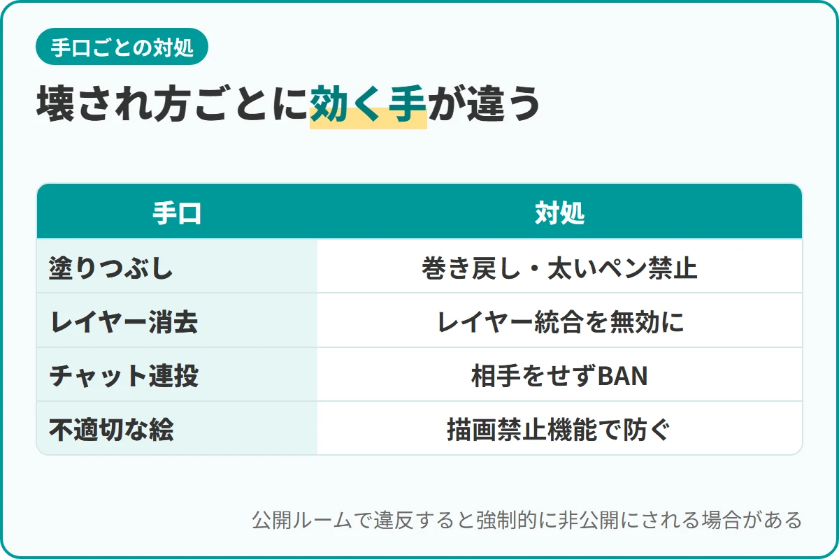 壊され方ごとに効く手が違う