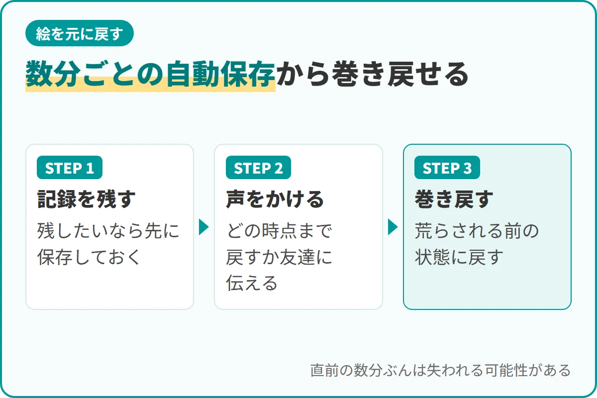 数分ごとの自動保存から巻き戻せる
