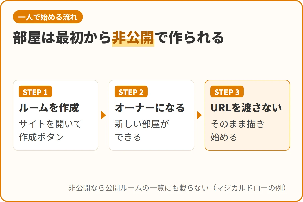部屋は最初から非公開で作られる