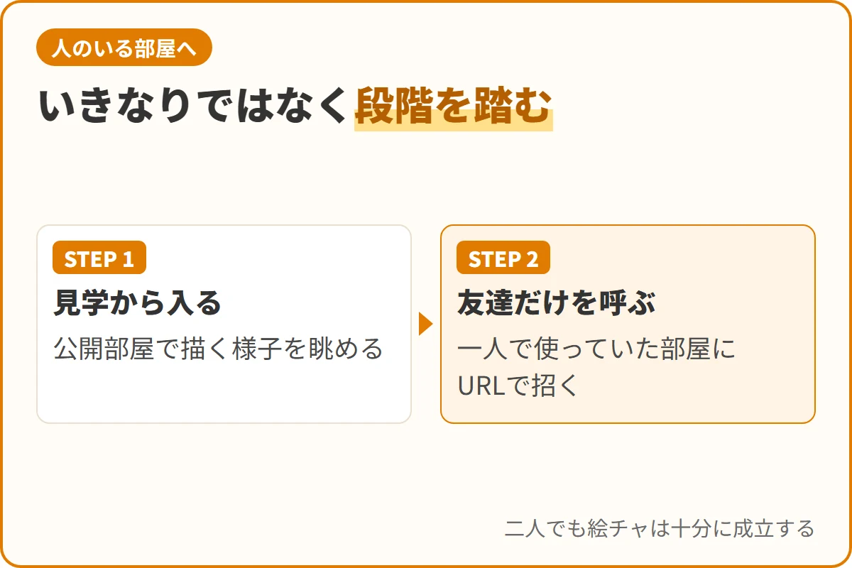 いきなりではなく段階を踏む
