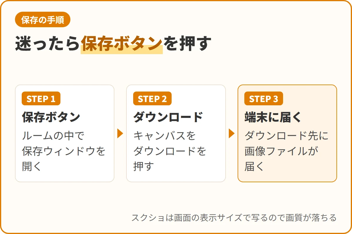 迷ったら保存ボタンを押す