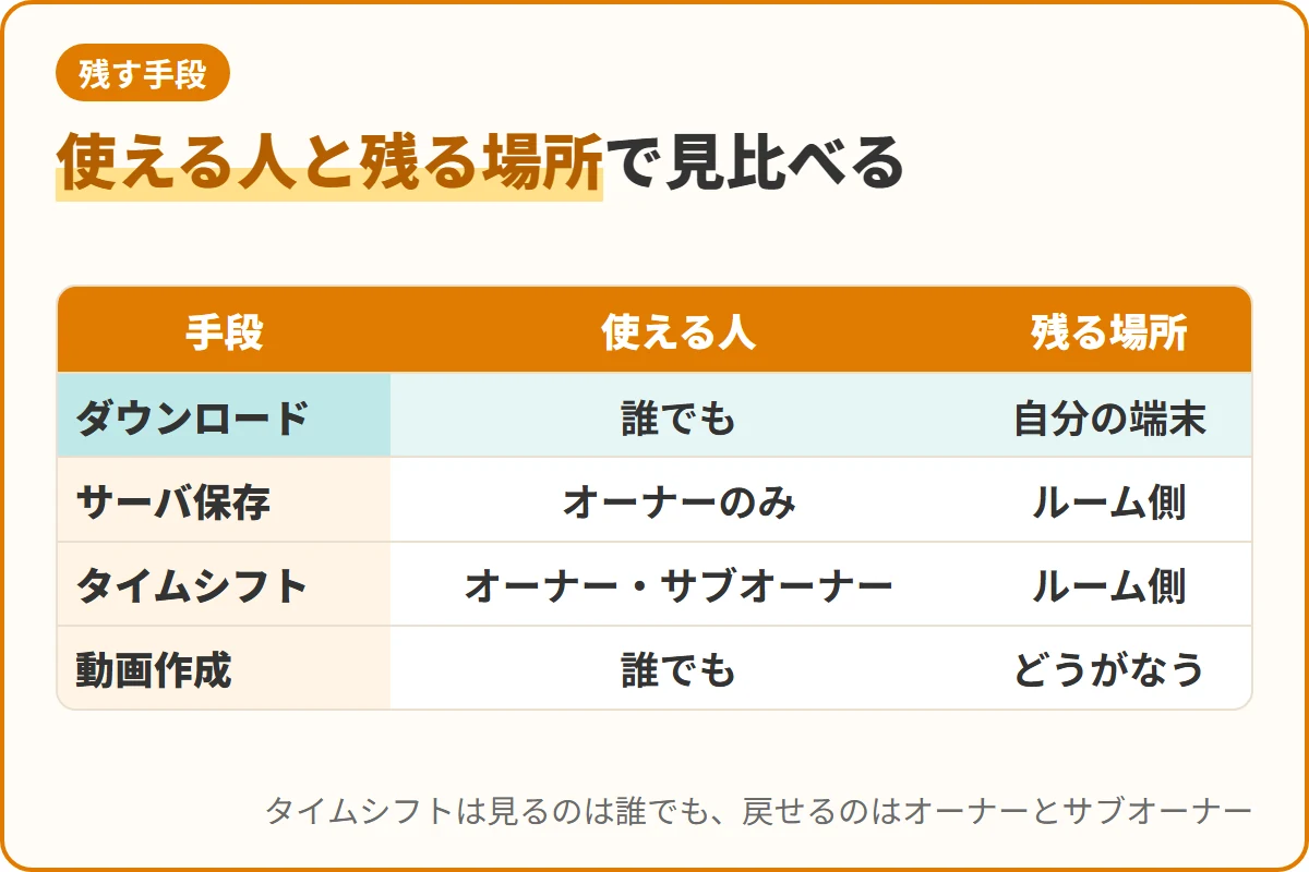 使える人と残る場所で見比べる