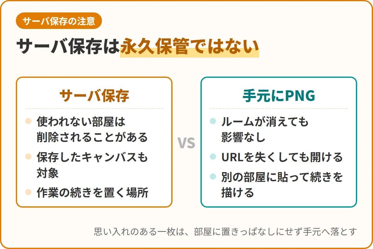 サーバ保存は永久保管ではない