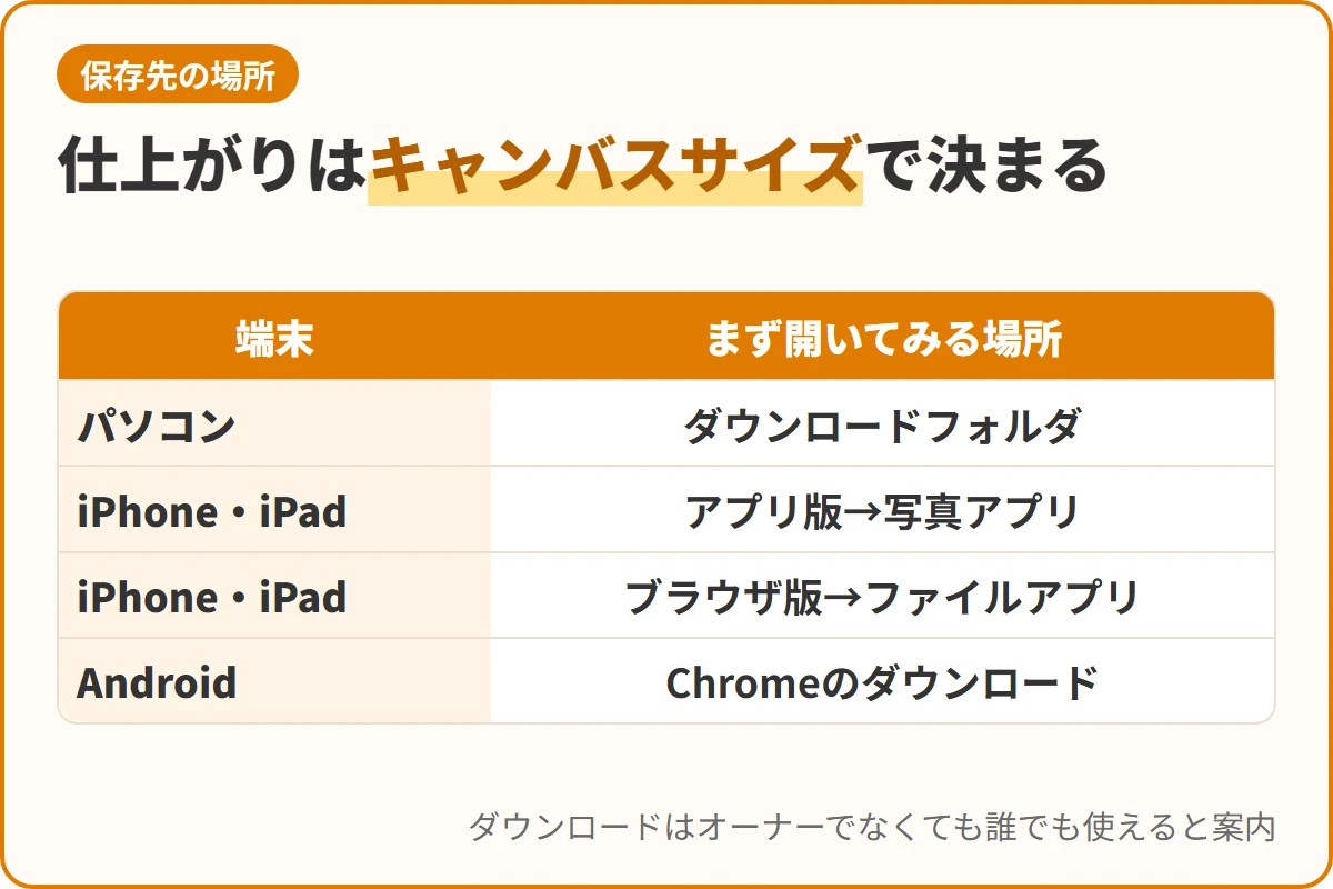 仕上がりはキャンバスサイズで決まる