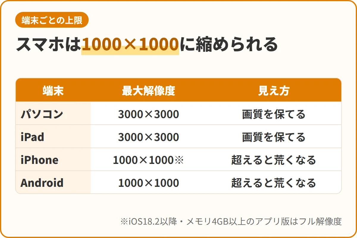 スマホは1000×1000に縮められる