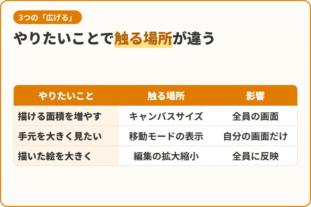 やりたいことで触る場所が違う