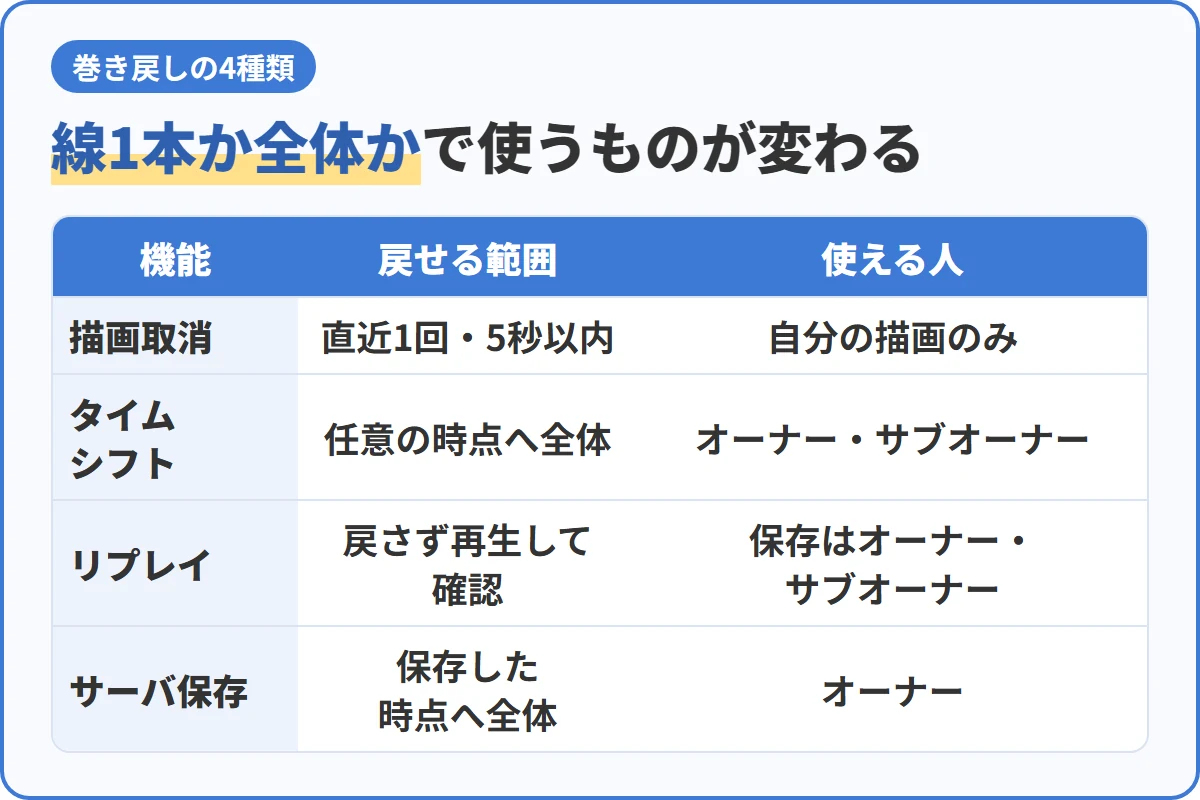 線1本か全体かで使うものが変わる