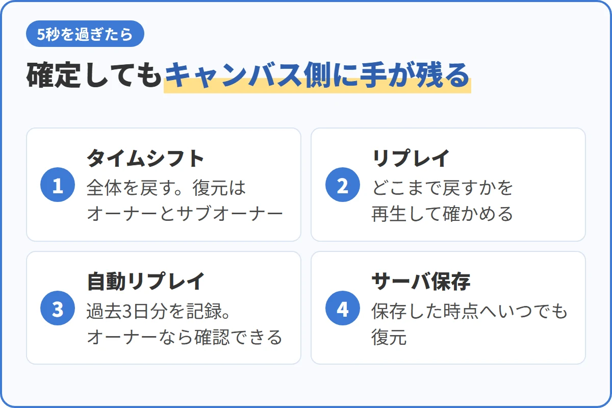 確定してもキャンバス側に手が残る