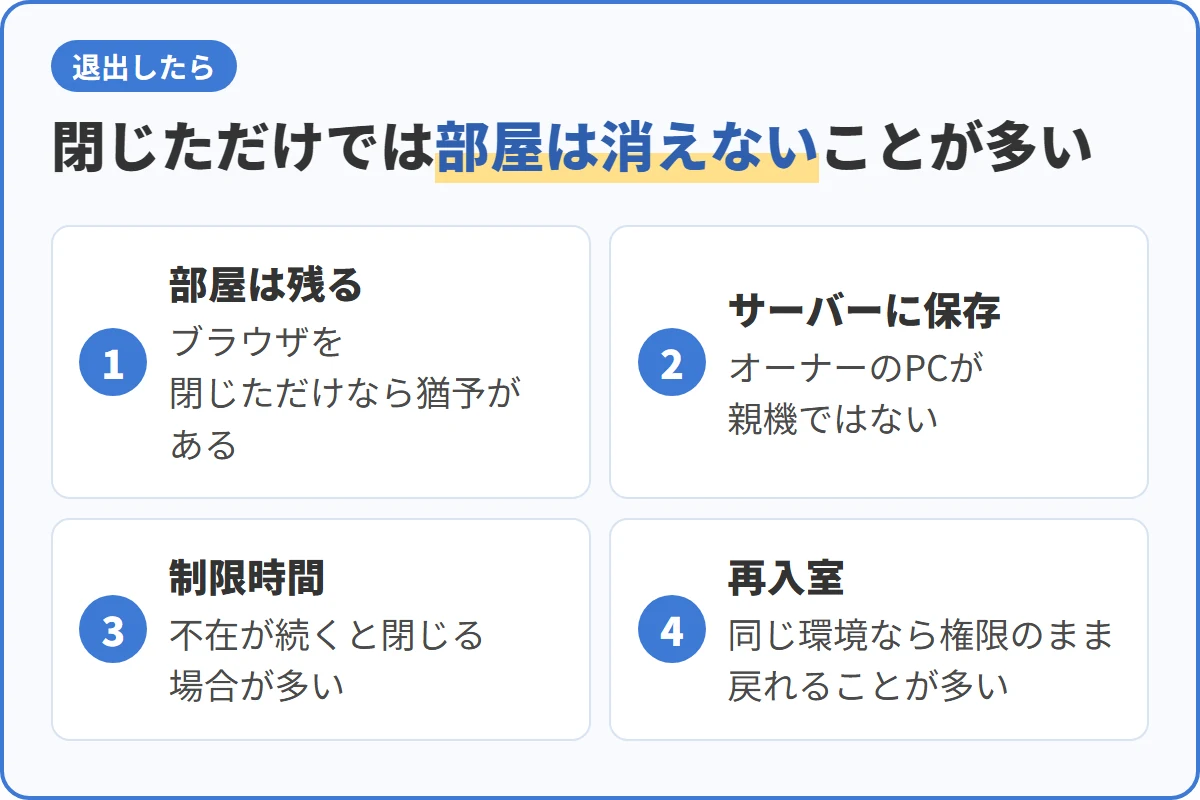 閉じただけでは部屋は消えないことが多い