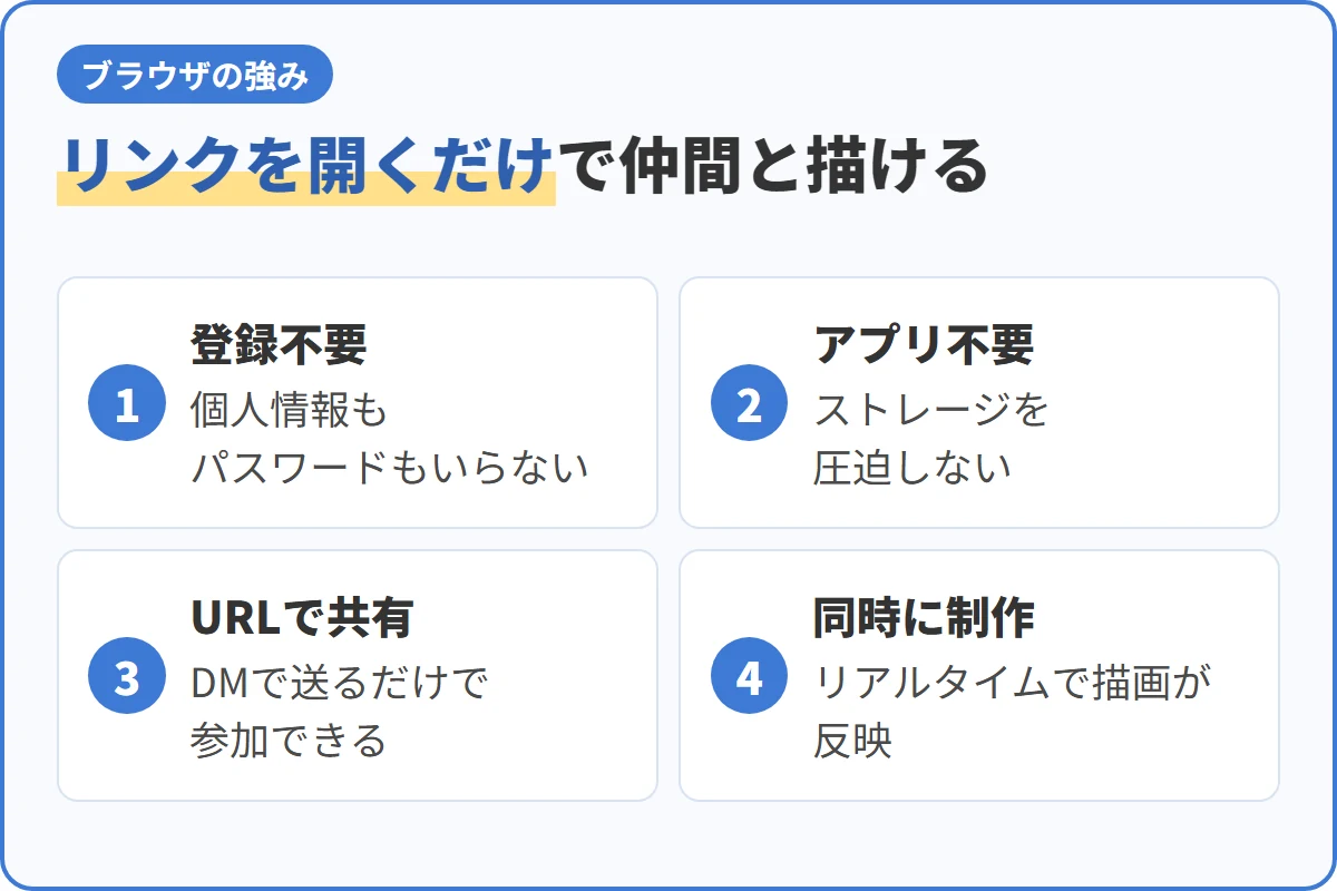 リンクを開くだけで仲間と描ける