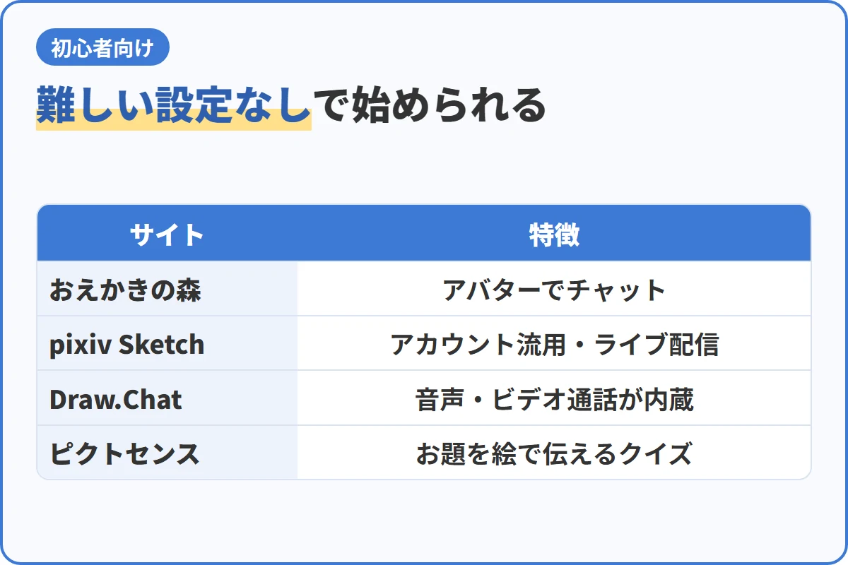 難しい設定なしで始められる