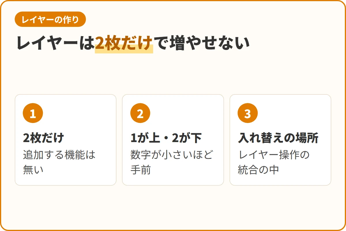 レイヤーは2枚だけで増やせない