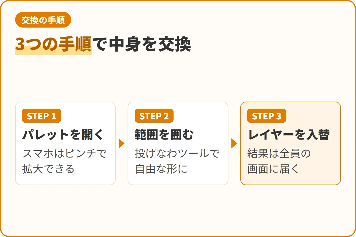 3つの手順で中身を交換