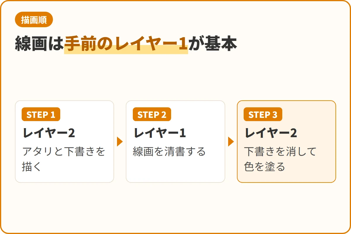 線画は手前のレイヤー1が基本