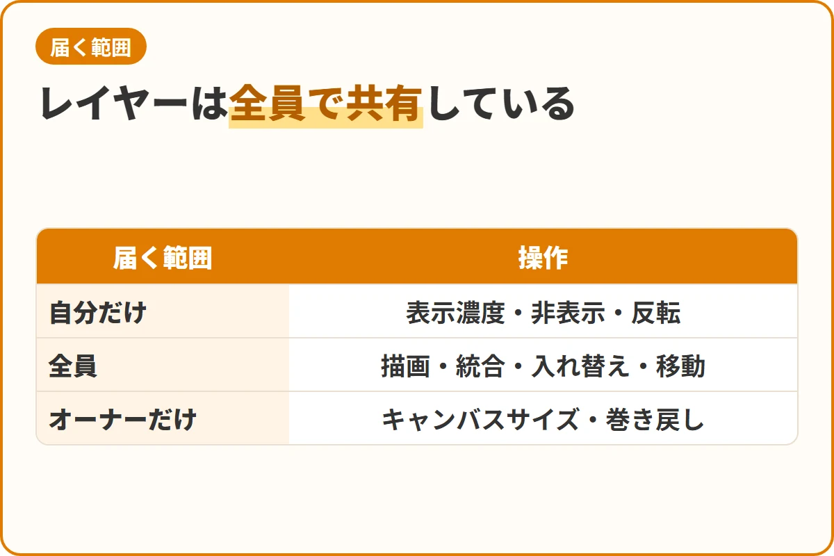レイヤーは全員で共有している