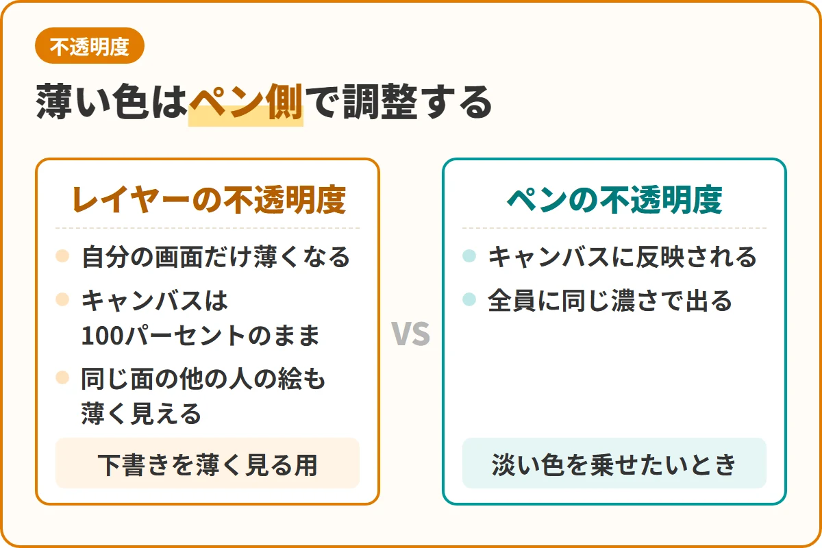 薄い色はペン側で調整する