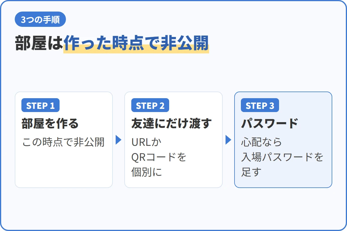 部屋は作った時点で非公開