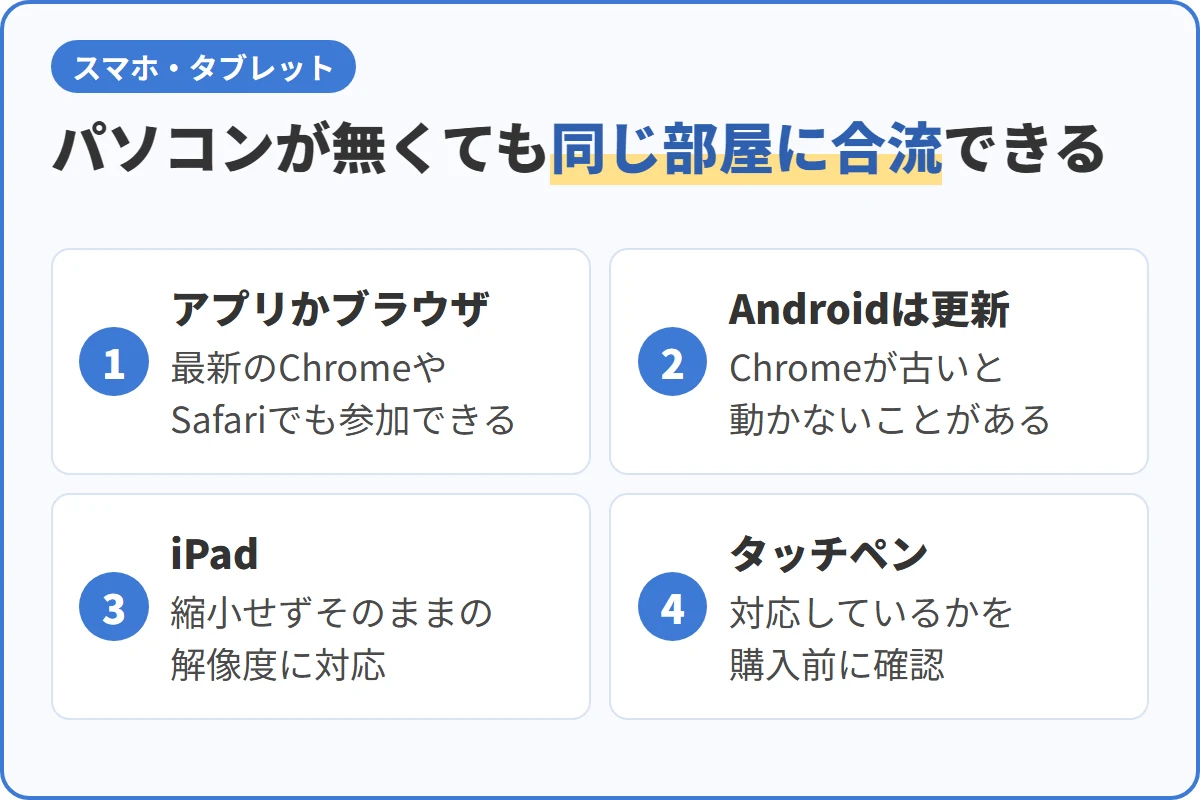 パソコンが無くても同じ部屋に合流できる