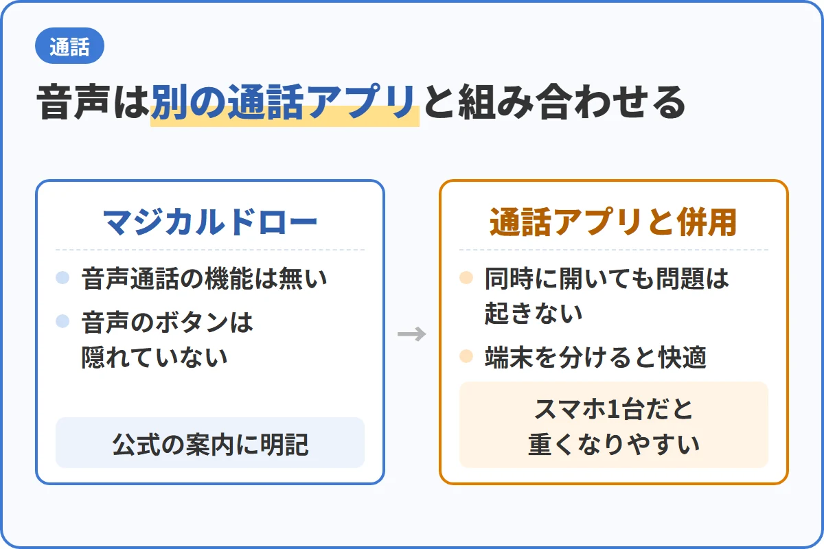 音声は別の通話アプリと組み合わせる