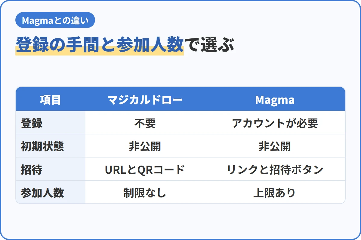 登録の手間と参加人数で選ぶ