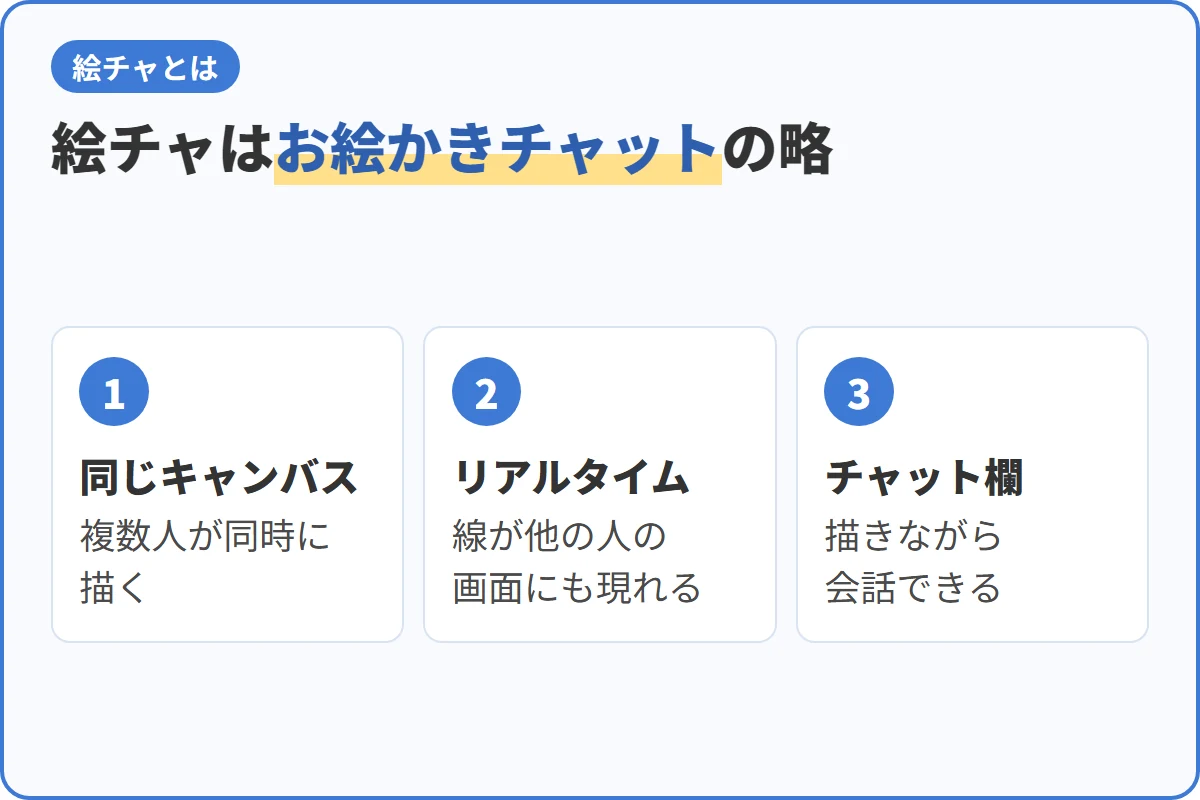 絵チャはお絵かきチャットの略