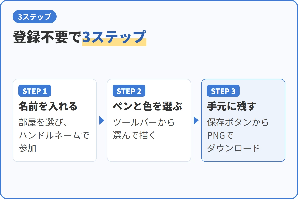 登録不要で3ステップ