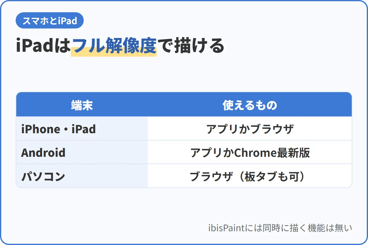 iPadはフル解像度で描ける