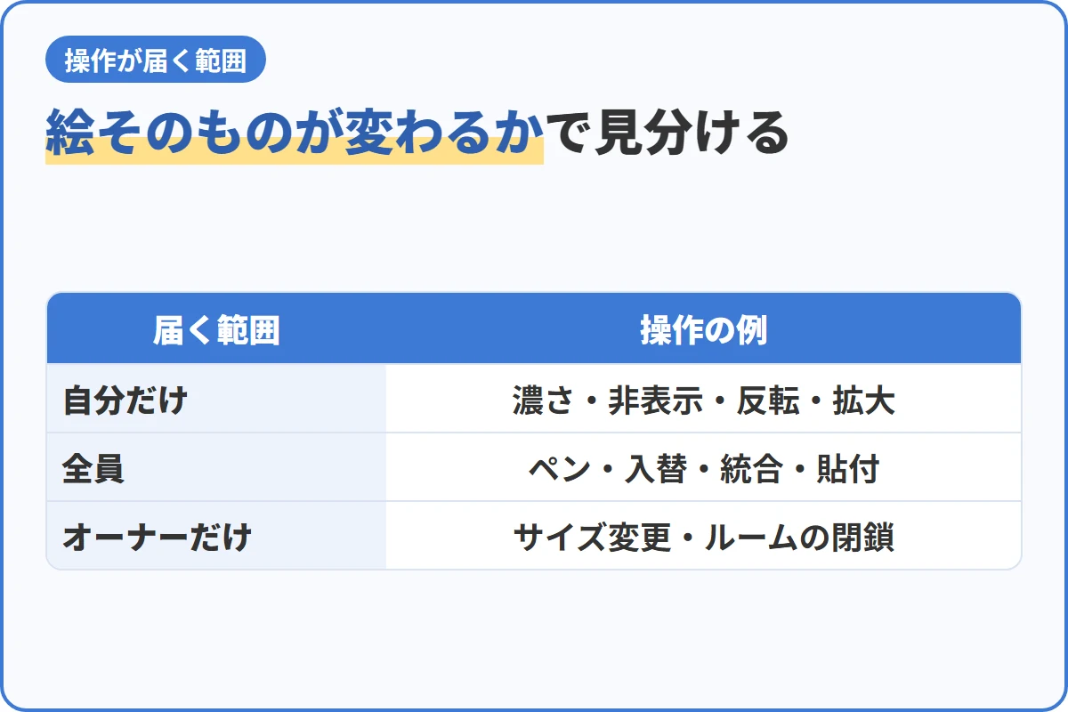 絵そのものが変わるかで見分ける