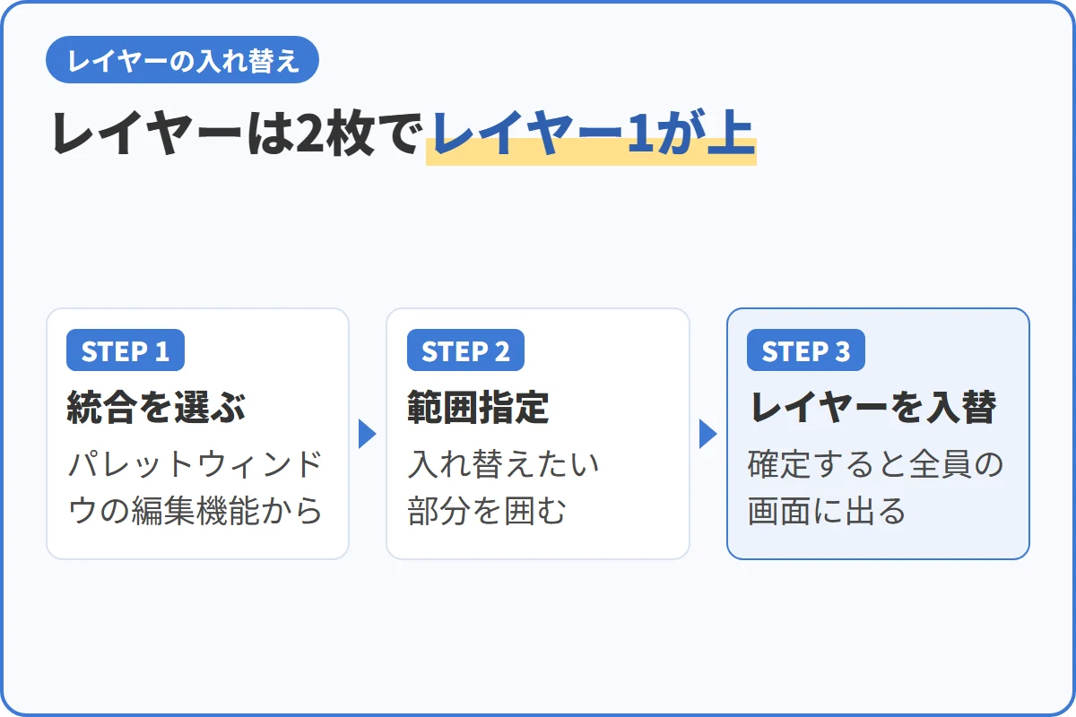レイヤーは2枚でレイヤー1が上