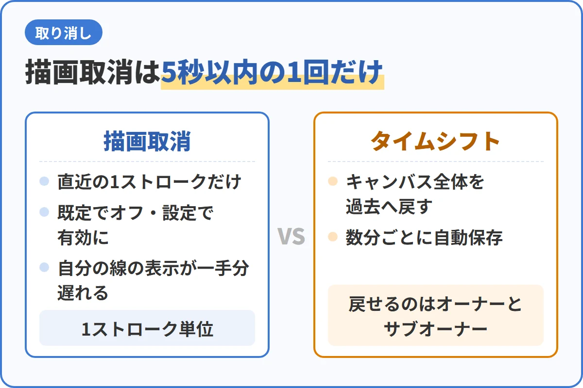 描画取消は5秒以内の1回だけ