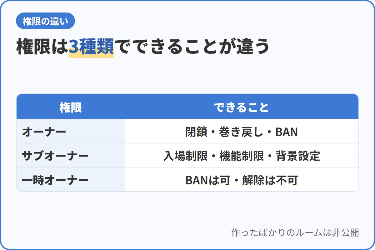 権限は3種類でできることが違う
