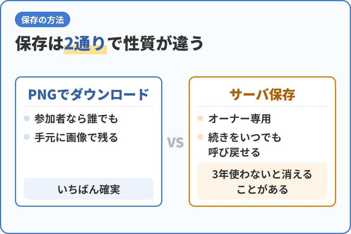 保存は2通りで性質が違う