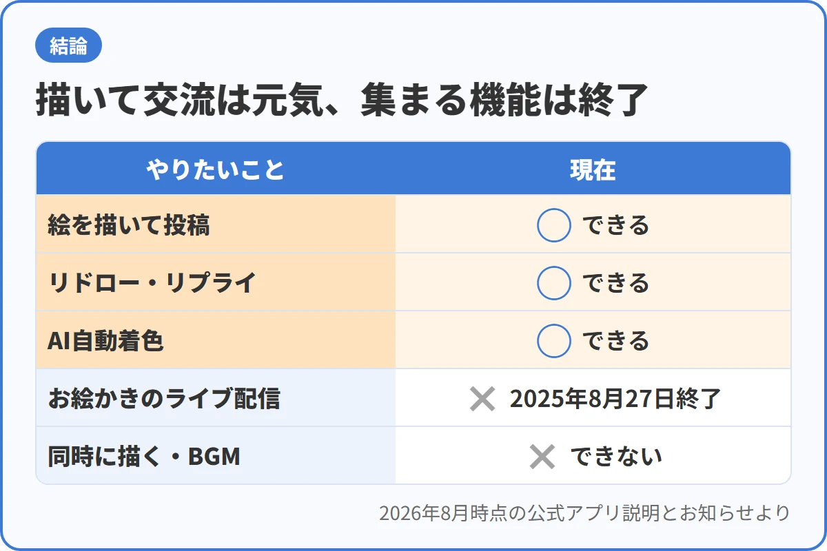 描いて交流は元気、集まる機能は終了