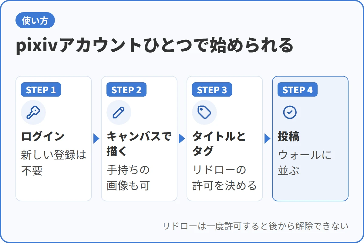 pixivアカウントひとつで始められる