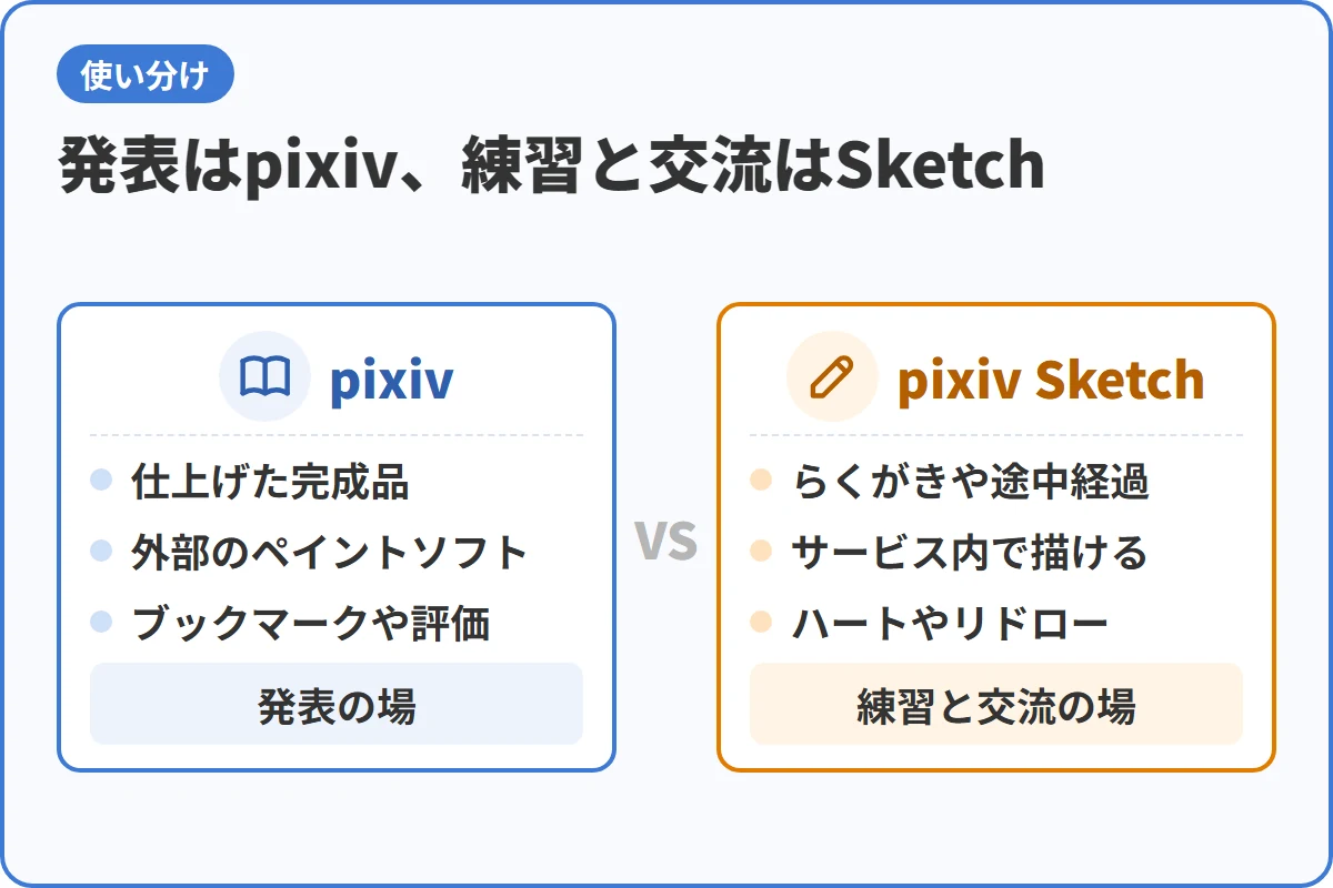発表はpixiv、練習と交流はSketch