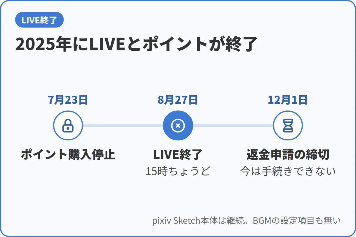 2025年にLIVEとポイントが終了
