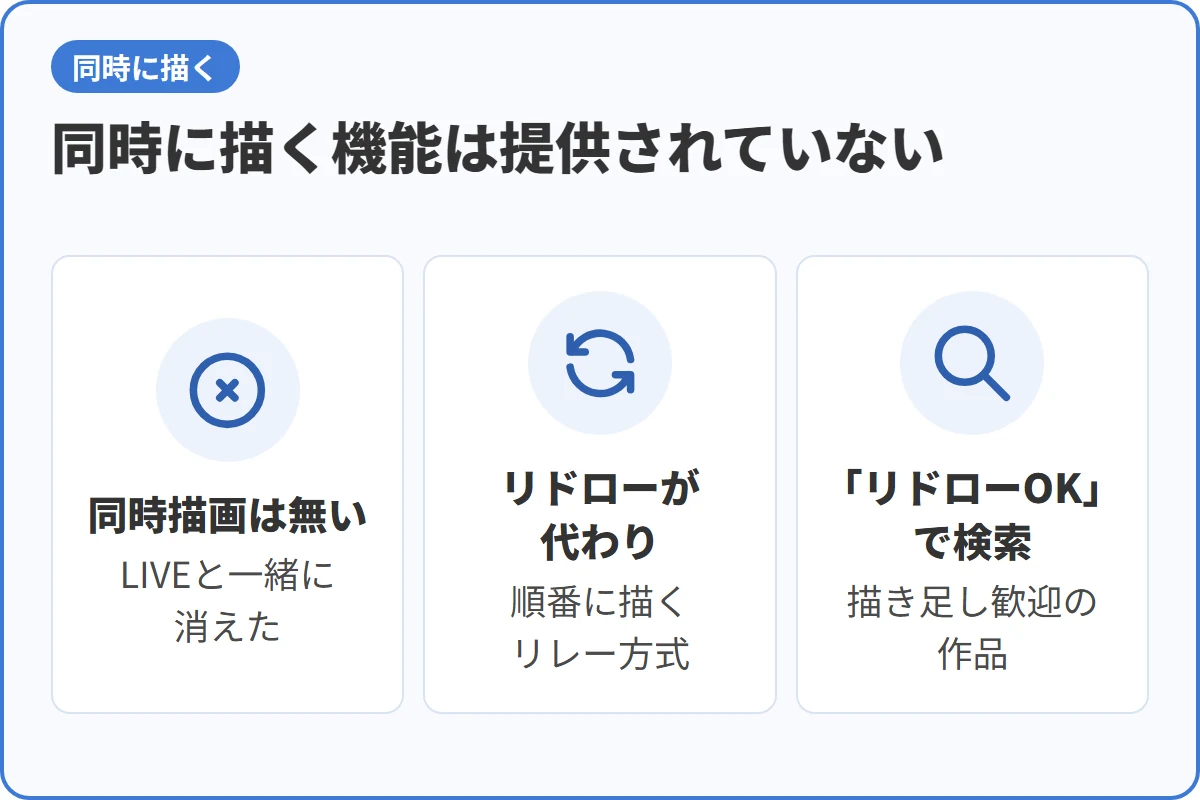 同時に描く機能は提供されていない