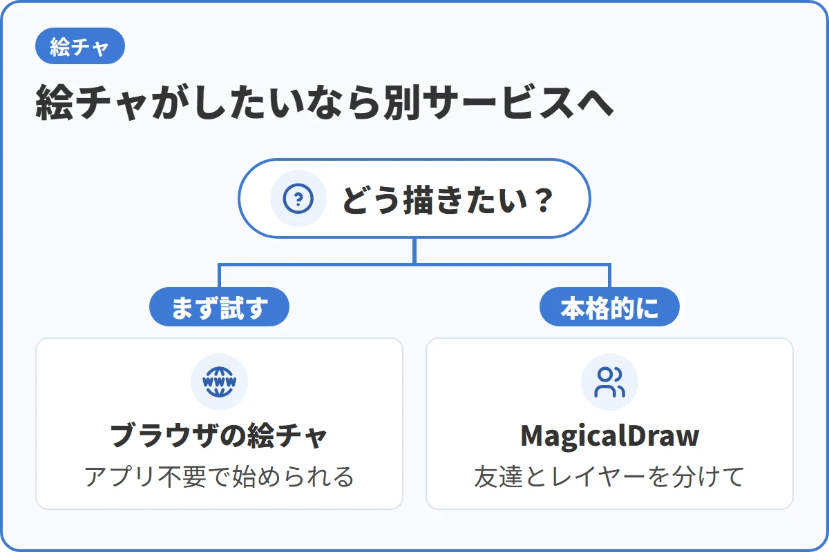 絵チャがしたいなら別サービスへ